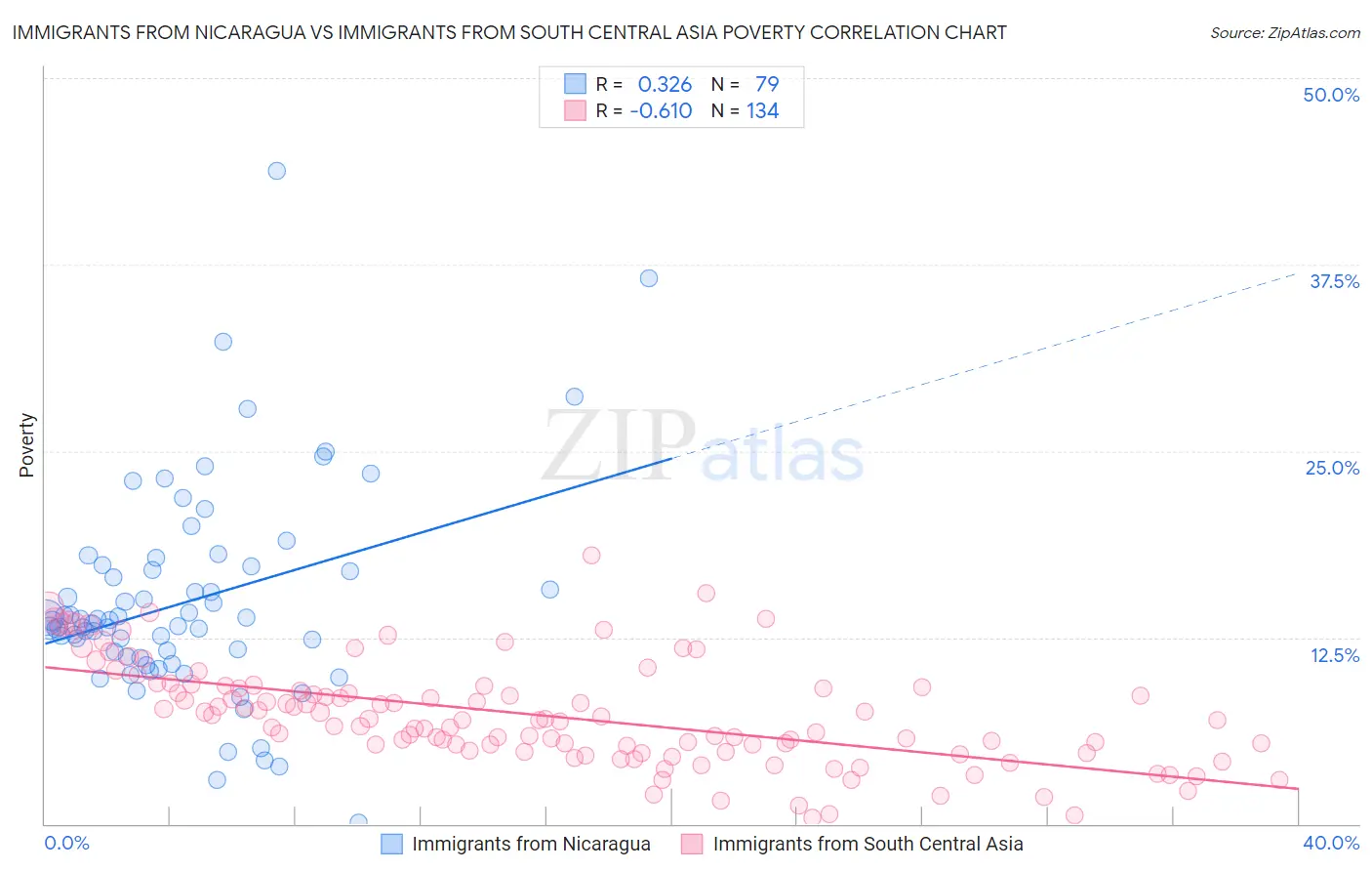 Immigrants from Nicaragua vs Immigrants from South Central Asia Poverty