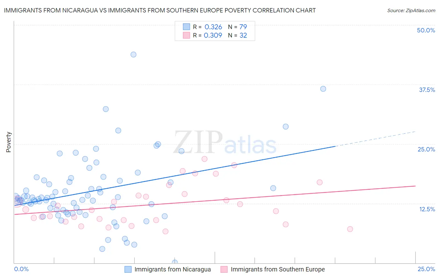 Immigrants from Nicaragua vs Immigrants from Southern Europe Poverty