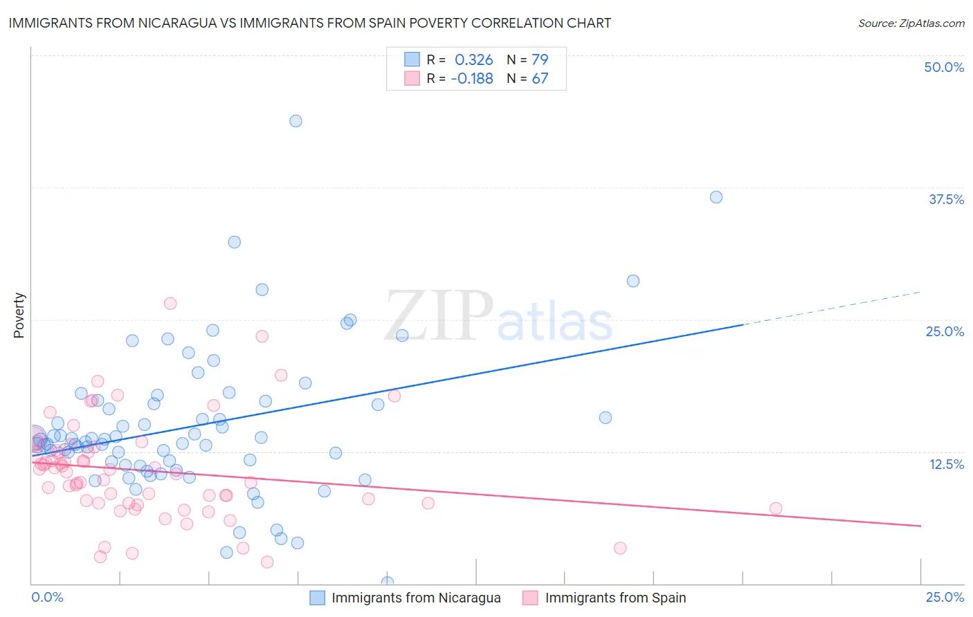 Immigrants from Nicaragua vs Immigrants from Spain Poverty