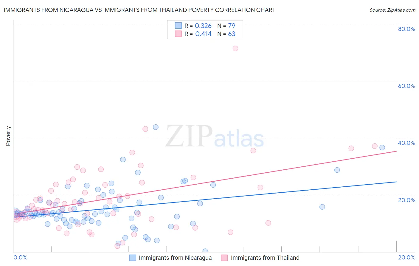 Immigrants from Nicaragua vs Immigrants from Thailand Poverty