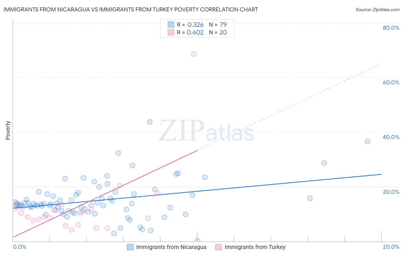 Immigrants from Nicaragua vs Immigrants from Turkey Poverty