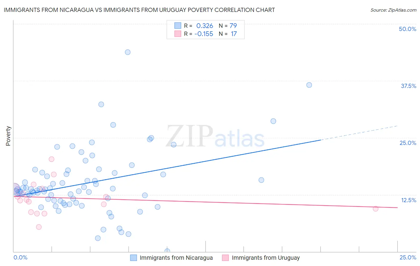 Immigrants from Nicaragua vs Immigrants from Uruguay Poverty