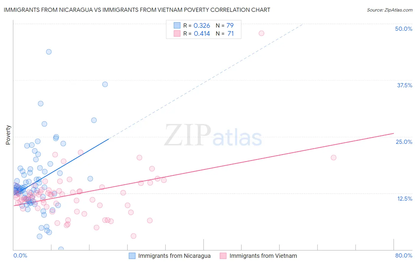 Immigrants from Nicaragua vs Immigrants from Vietnam Poverty