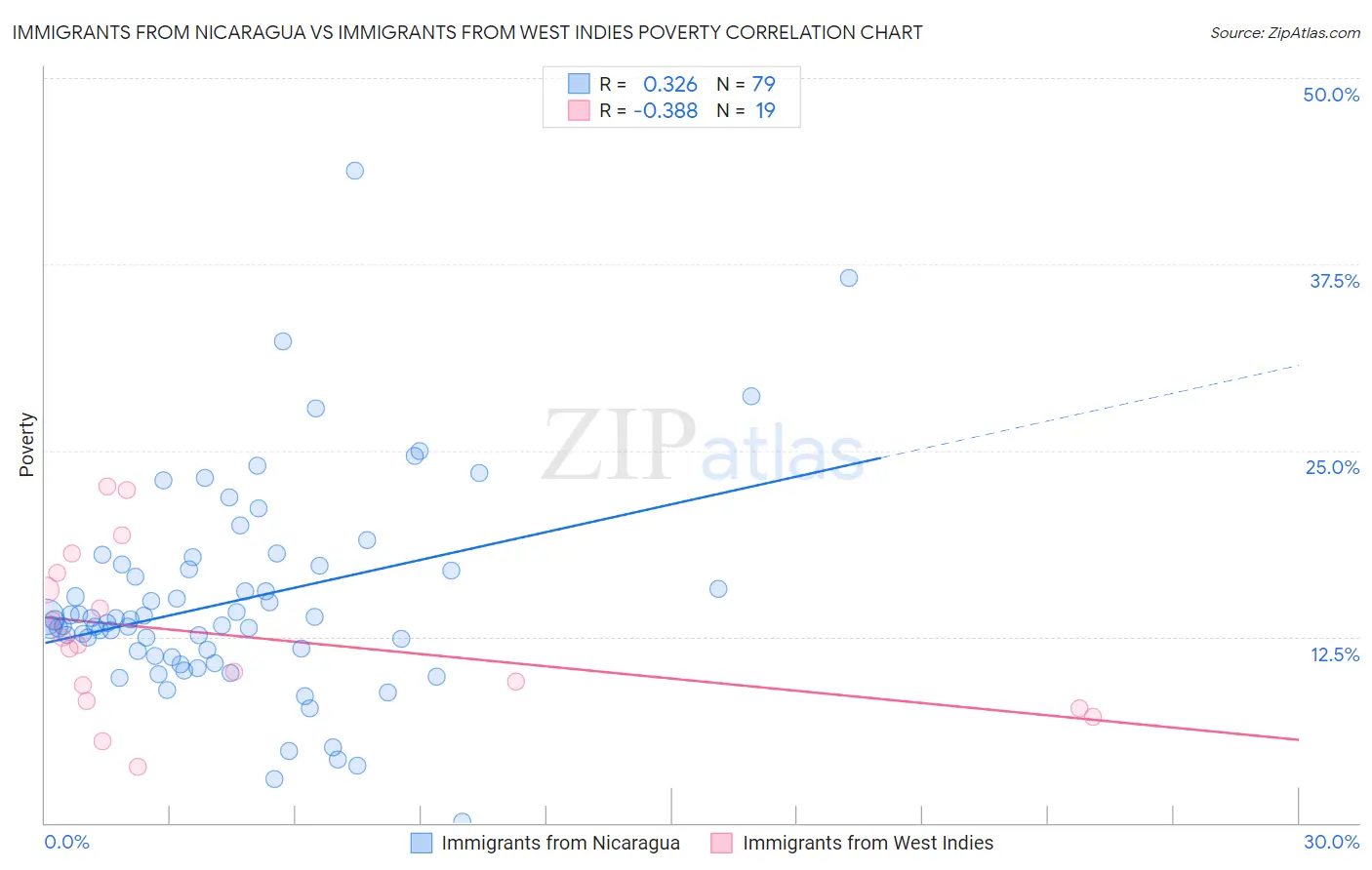 Immigrants from Nicaragua vs Immigrants from West Indies Poverty