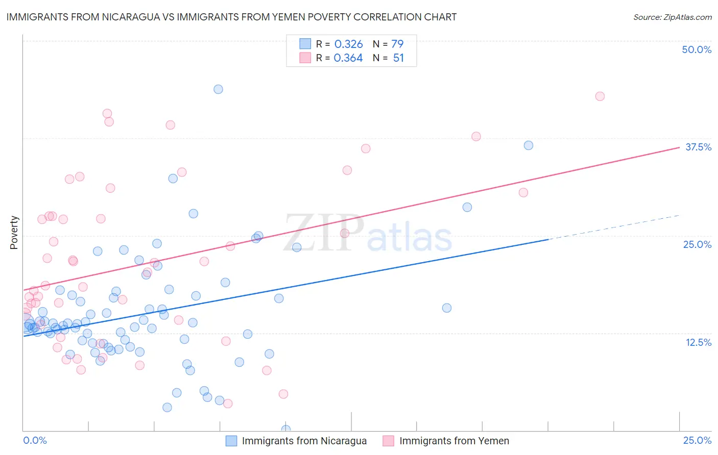 Immigrants from Nicaragua vs Immigrants from Yemen Poverty