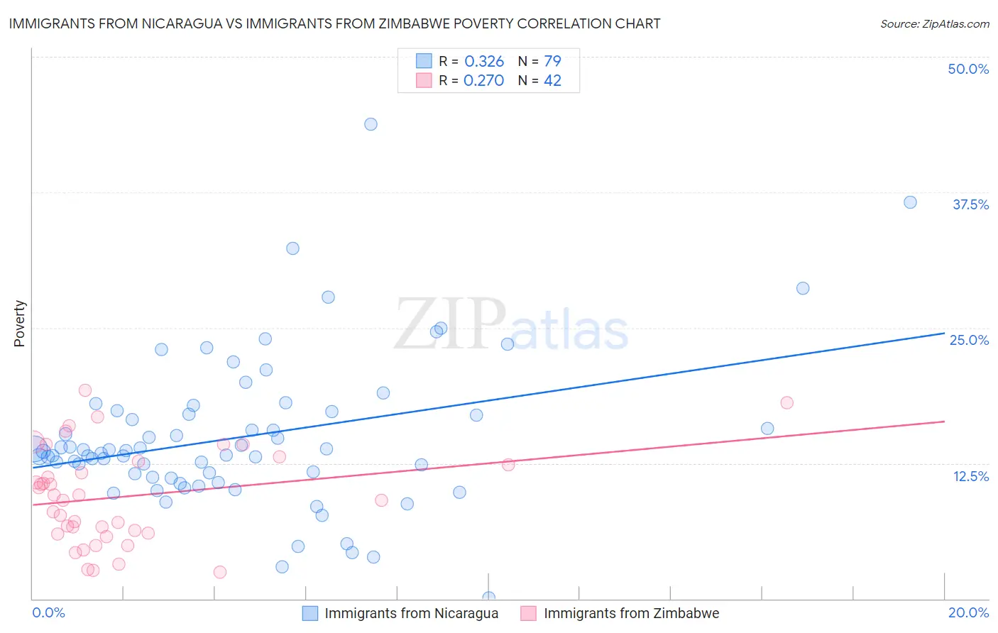 Immigrants from Nicaragua vs Immigrants from Zimbabwe Poverty