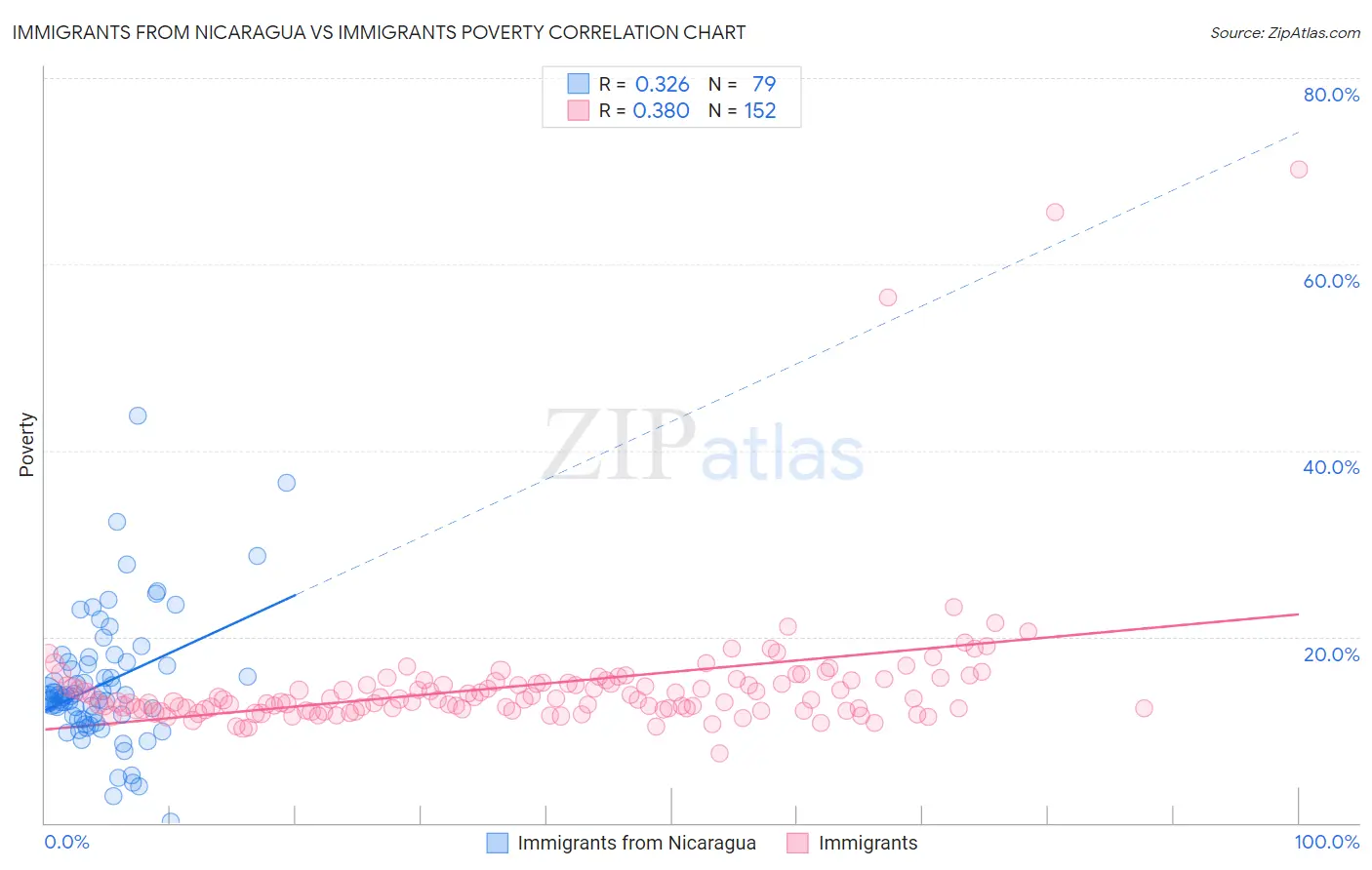 Immigrants from Nicaragua vs Immigrants Poverty