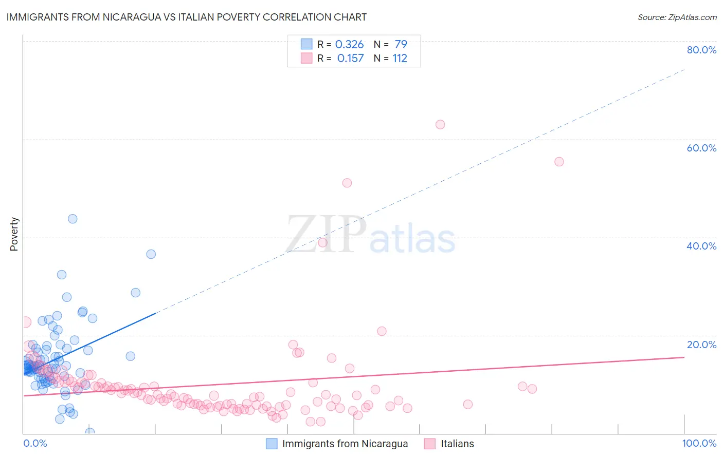 Immigrants from Nicaragua vs Italian Poverty
