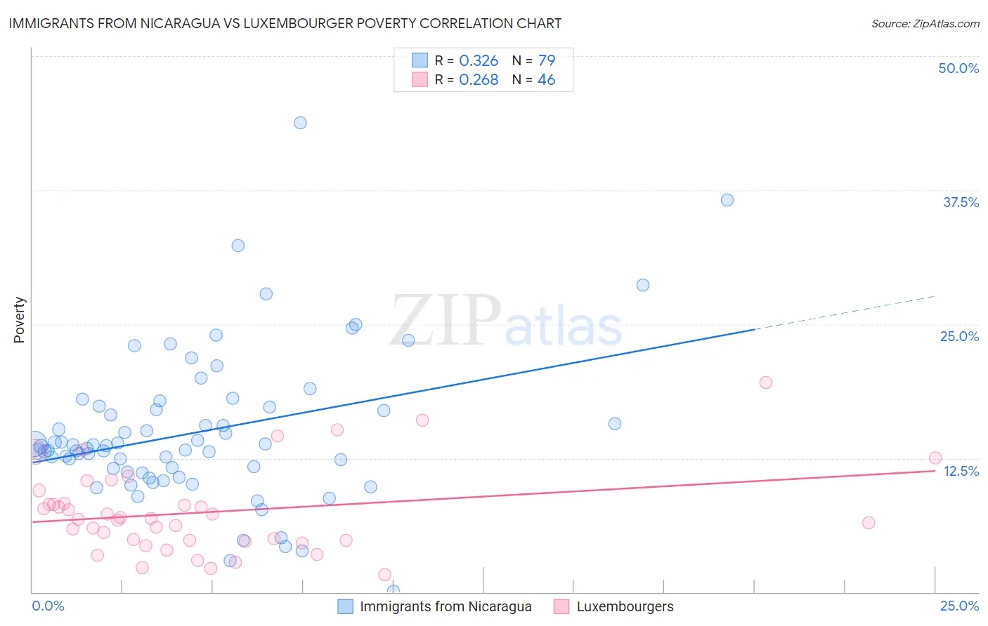 Immigrants from Nicaragua vs Luxembourger Poverty