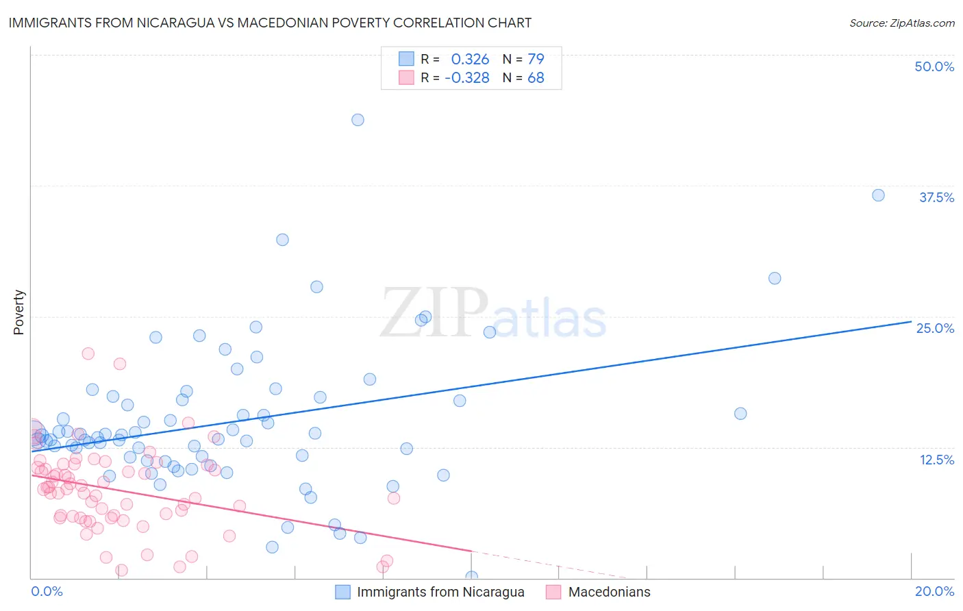 Immigrants from Nicaragua vs Macedonian Poverty