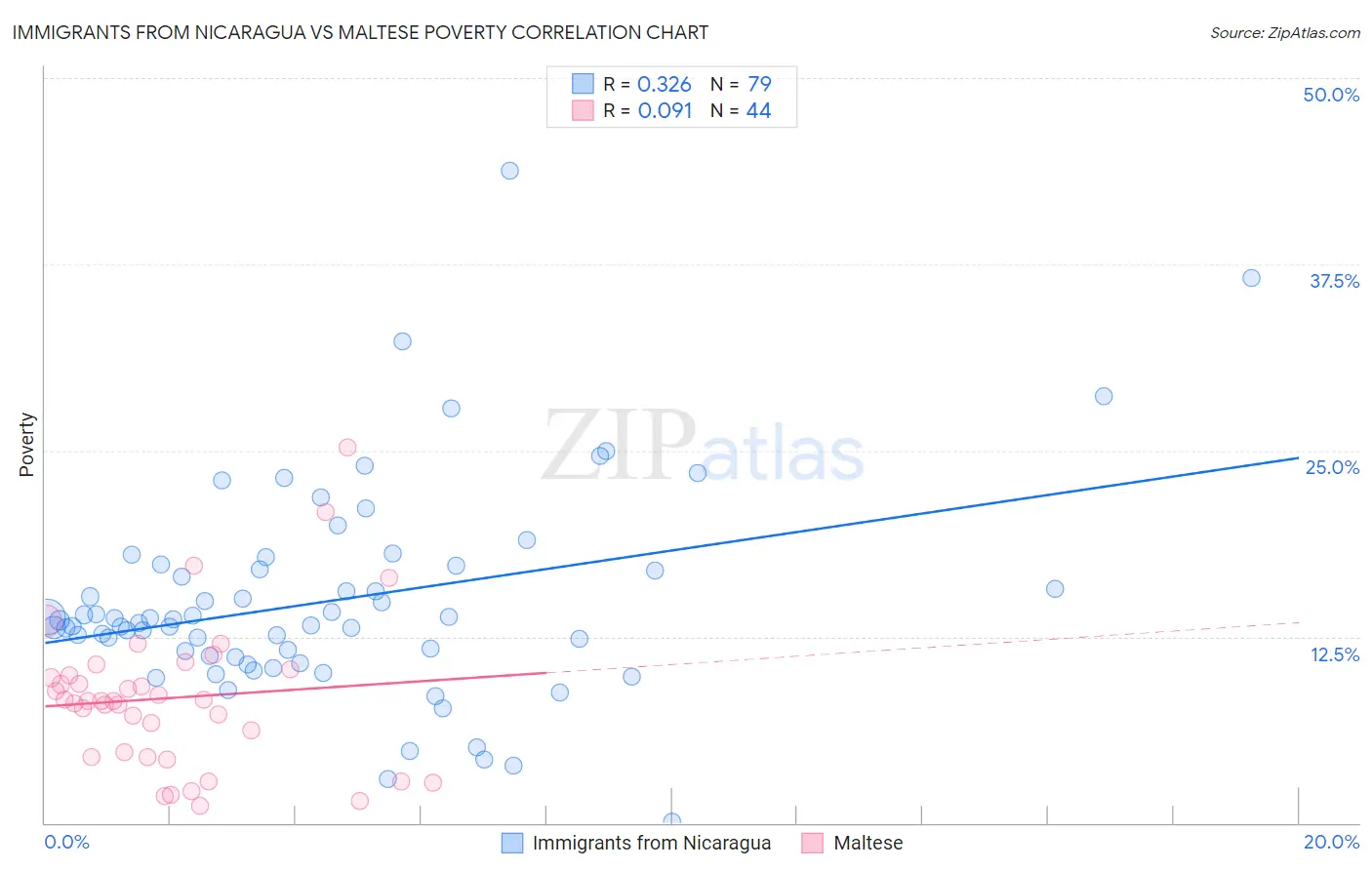 Immigrants from Nicaragua vs Maltese Poverty