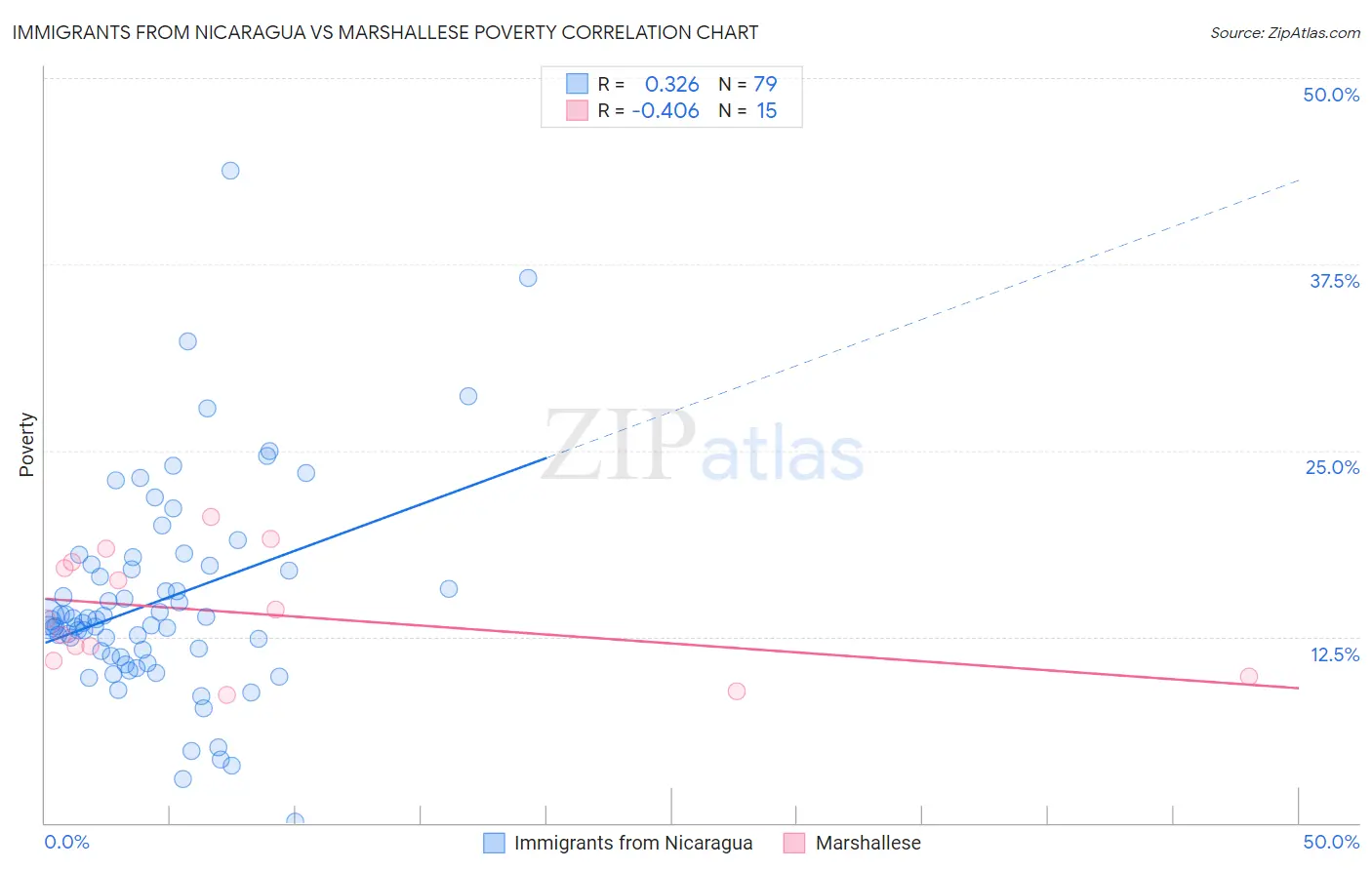 Immigrants from Nicaragua vs Marshallese Poverty