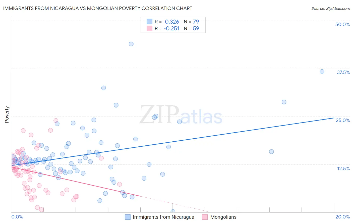 Immigrants from Nicaragua vs Mongolian Poverty