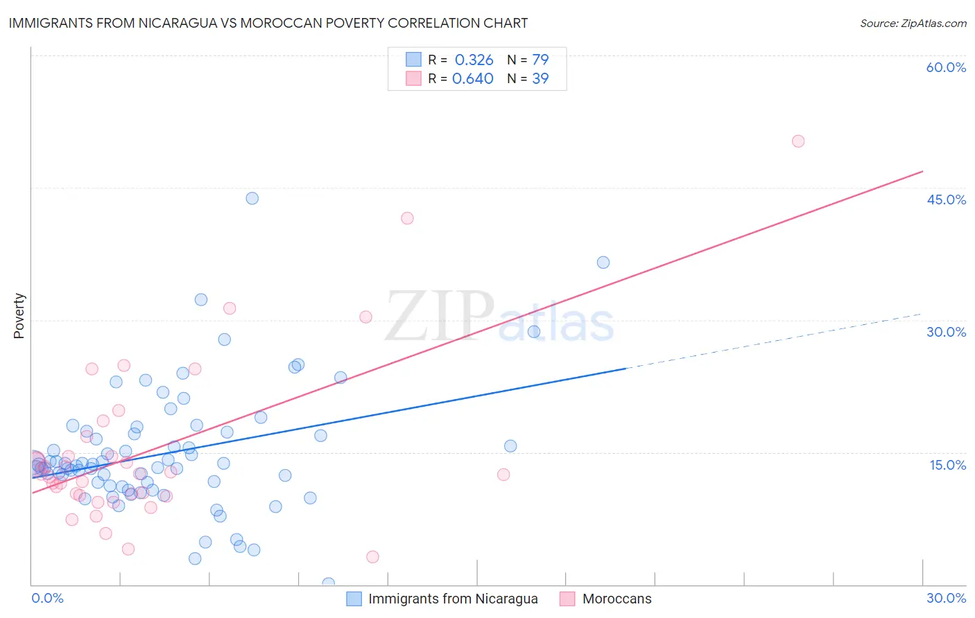 Immigrants from Nicaragua vs Moroccan Poverty