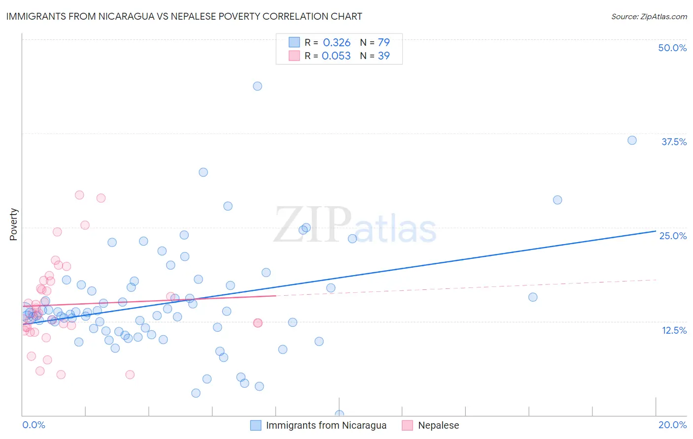 Immigrants from Nicaragua vs Nepalese Poverty
