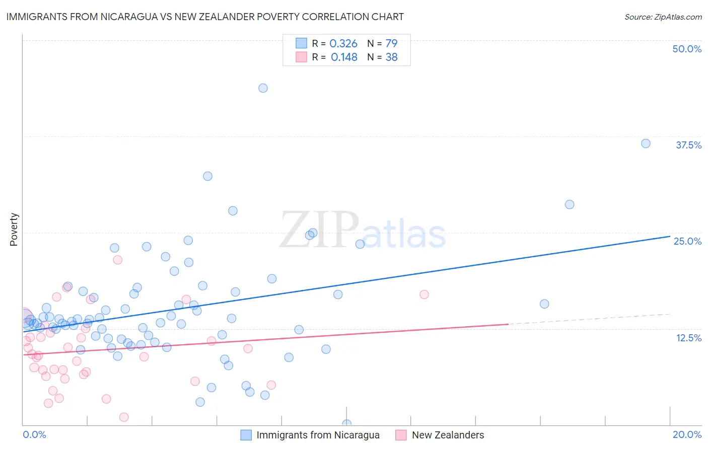 Immigrants from Nicaragua vs New Zealander Poverty