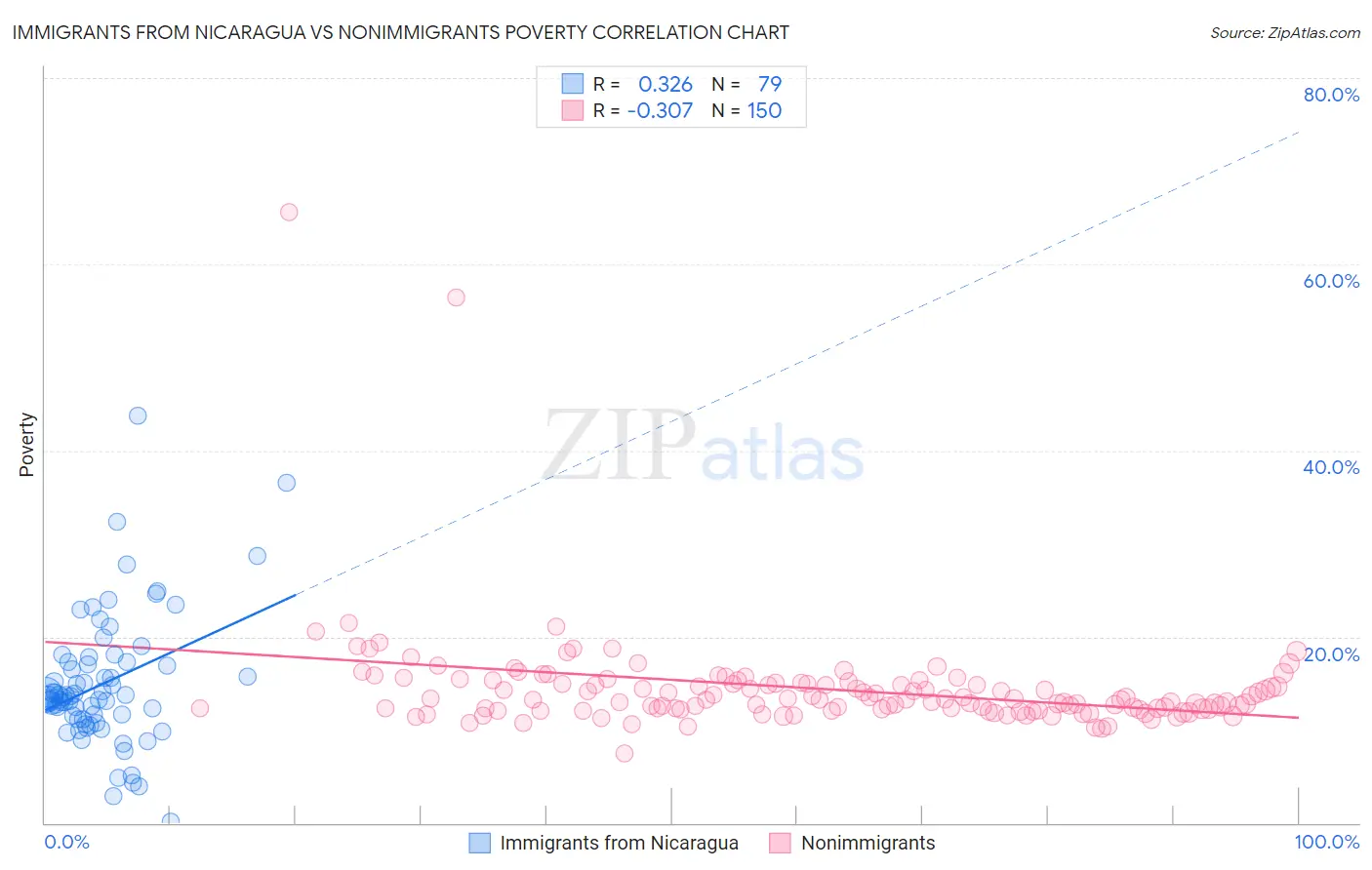Immigrants from Nicaragua vs Nonimmigrants Poverty