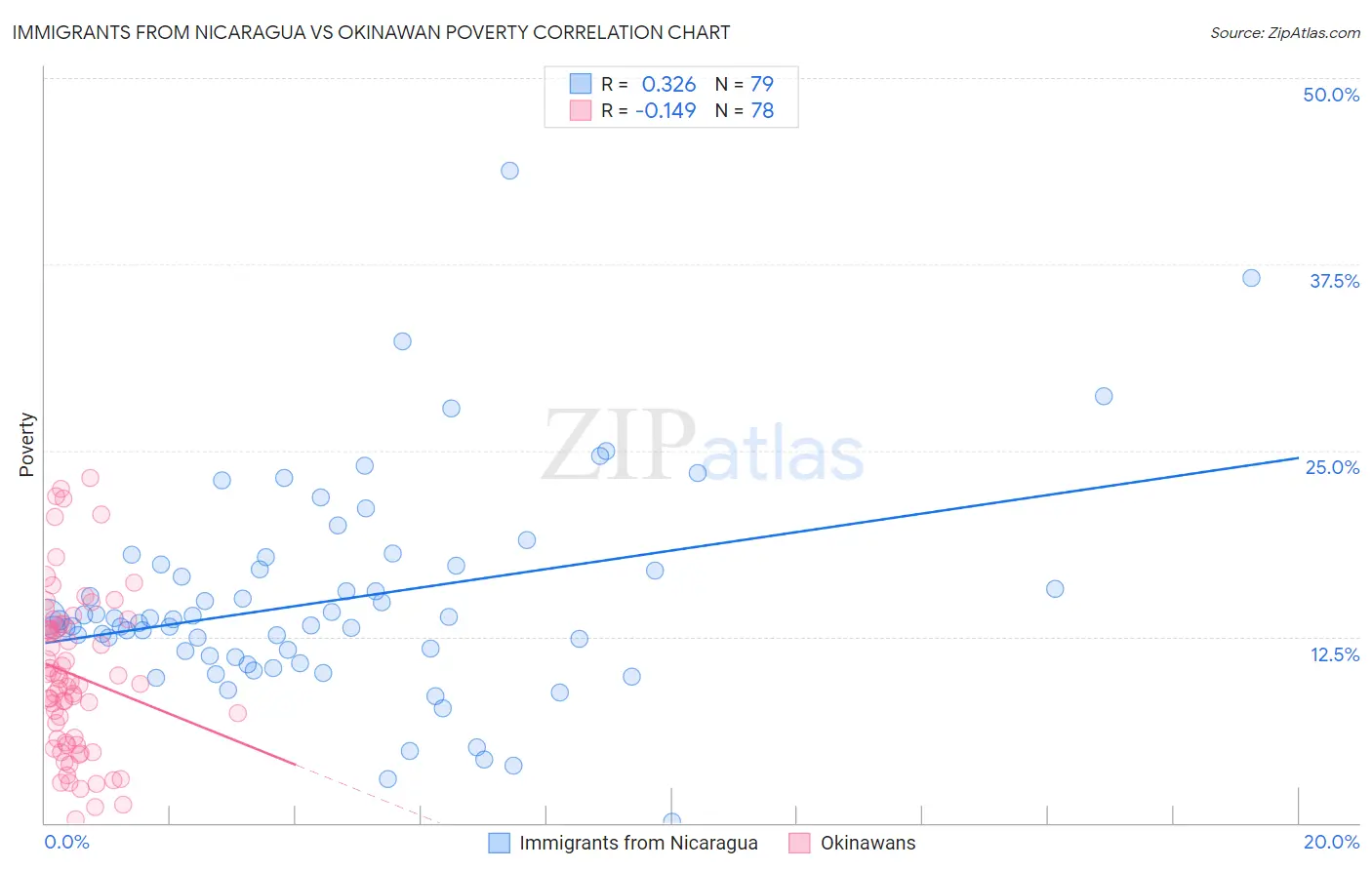 Immigrants from Nicaragua vs Okinawan Poverty