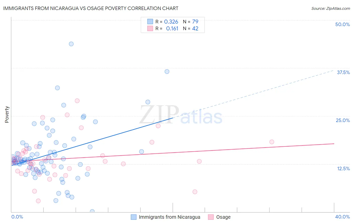 Immigrants from Nicaragua vs Osage Poverty