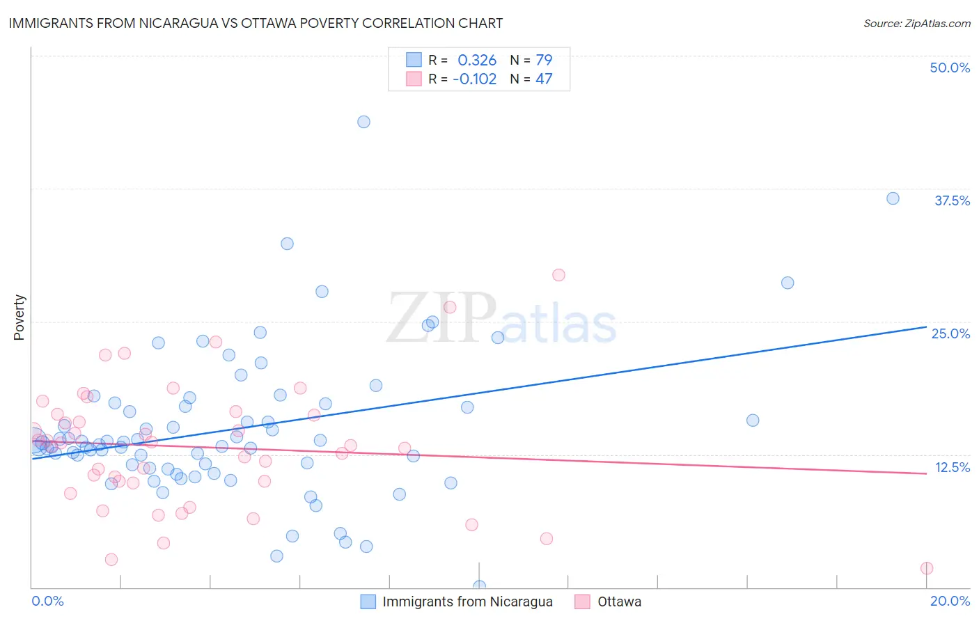 Immigrants from Nicaragua vs Ottawa Poverty