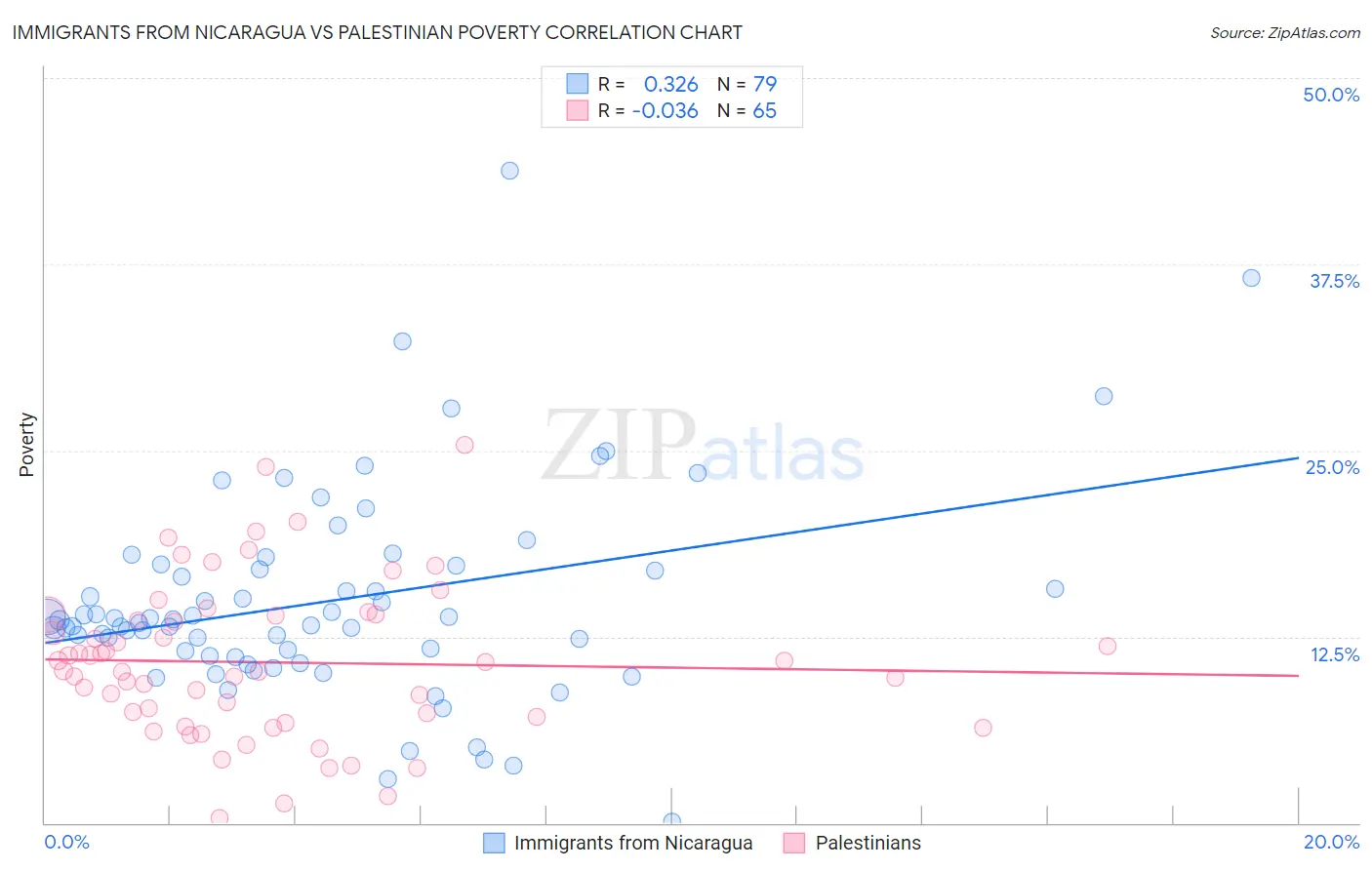 Immigrants from Nicaragua vs Palestinian Poverty