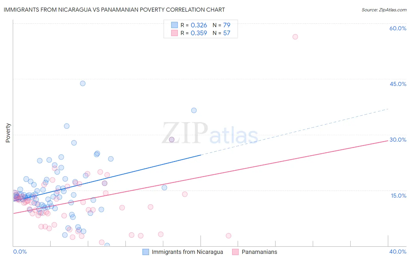 Immigrants from Nicaragua vs Panamanian Poverty