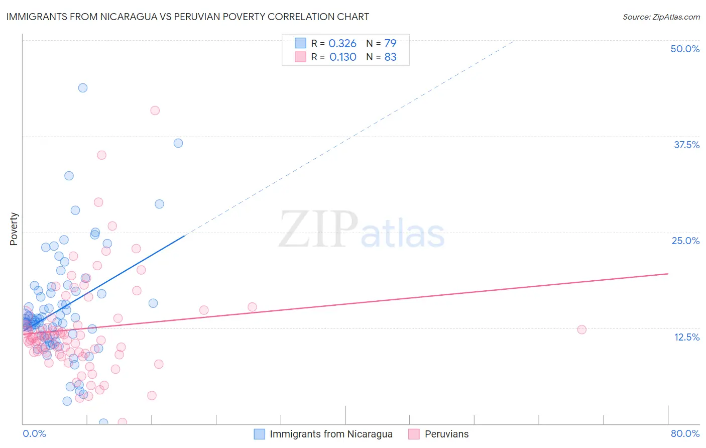 Immigrants from Nicaragua vs Peruvian Poverty