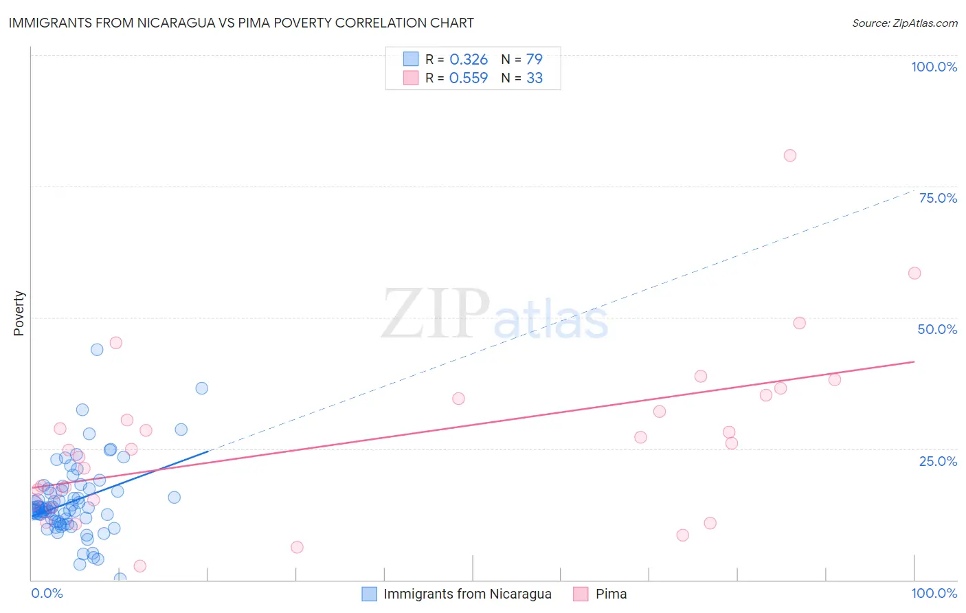 Immigrants from Nicaragua vs Pima Poverty
