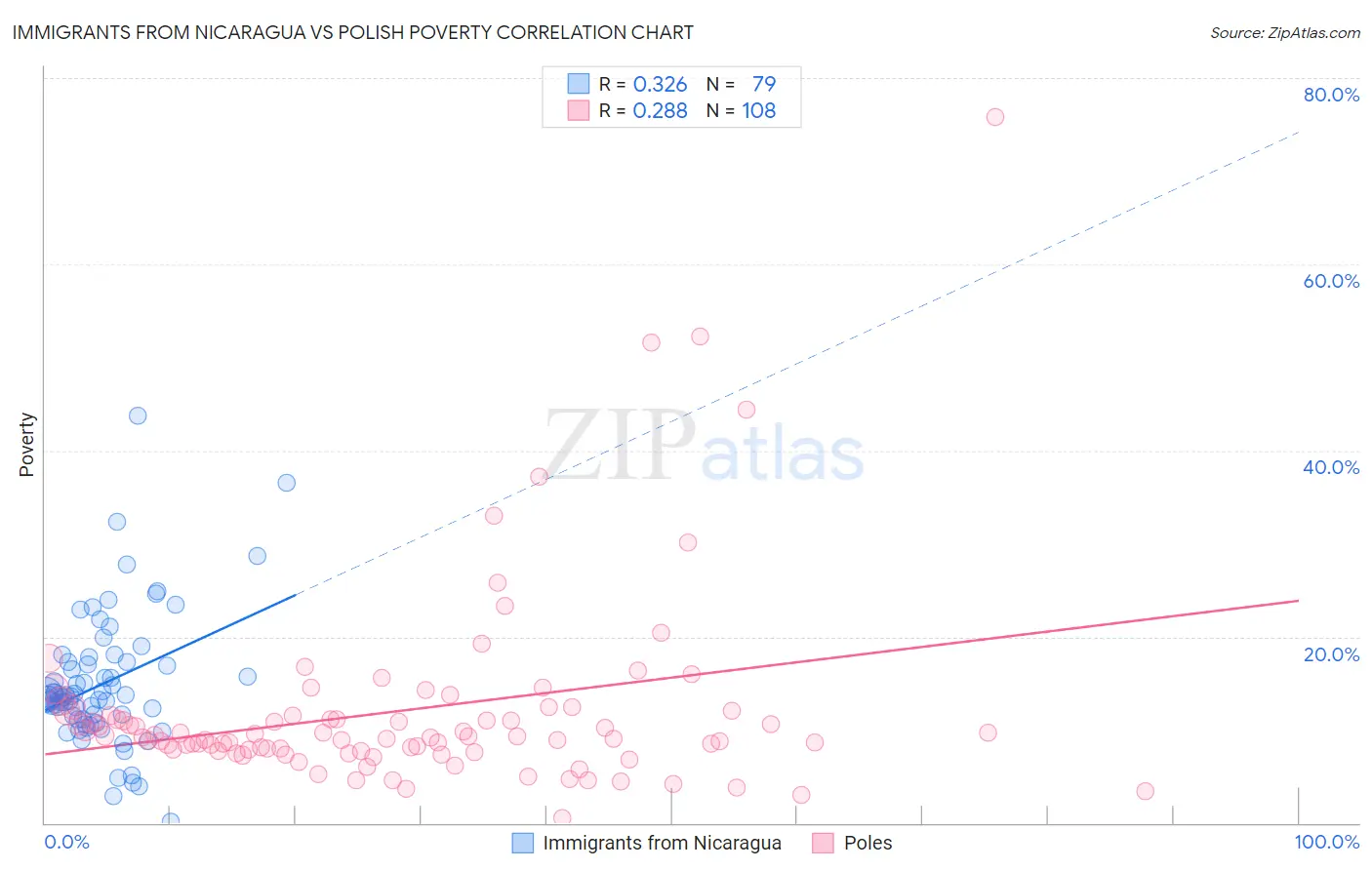 Immigrants from Nicaragua vs Polish Poverty
