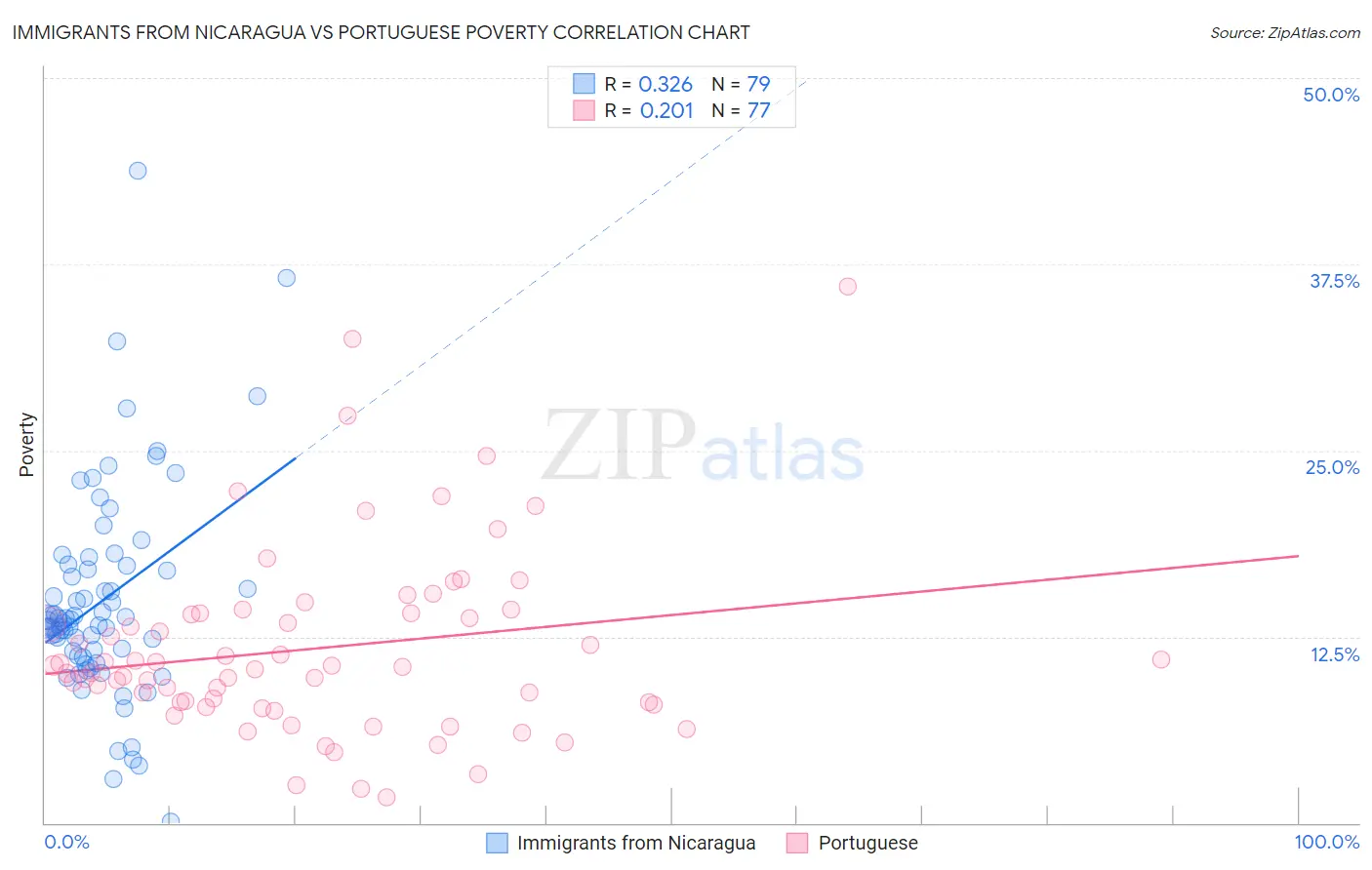 Immigrants from Nicaragua vs Portuguese Poverty