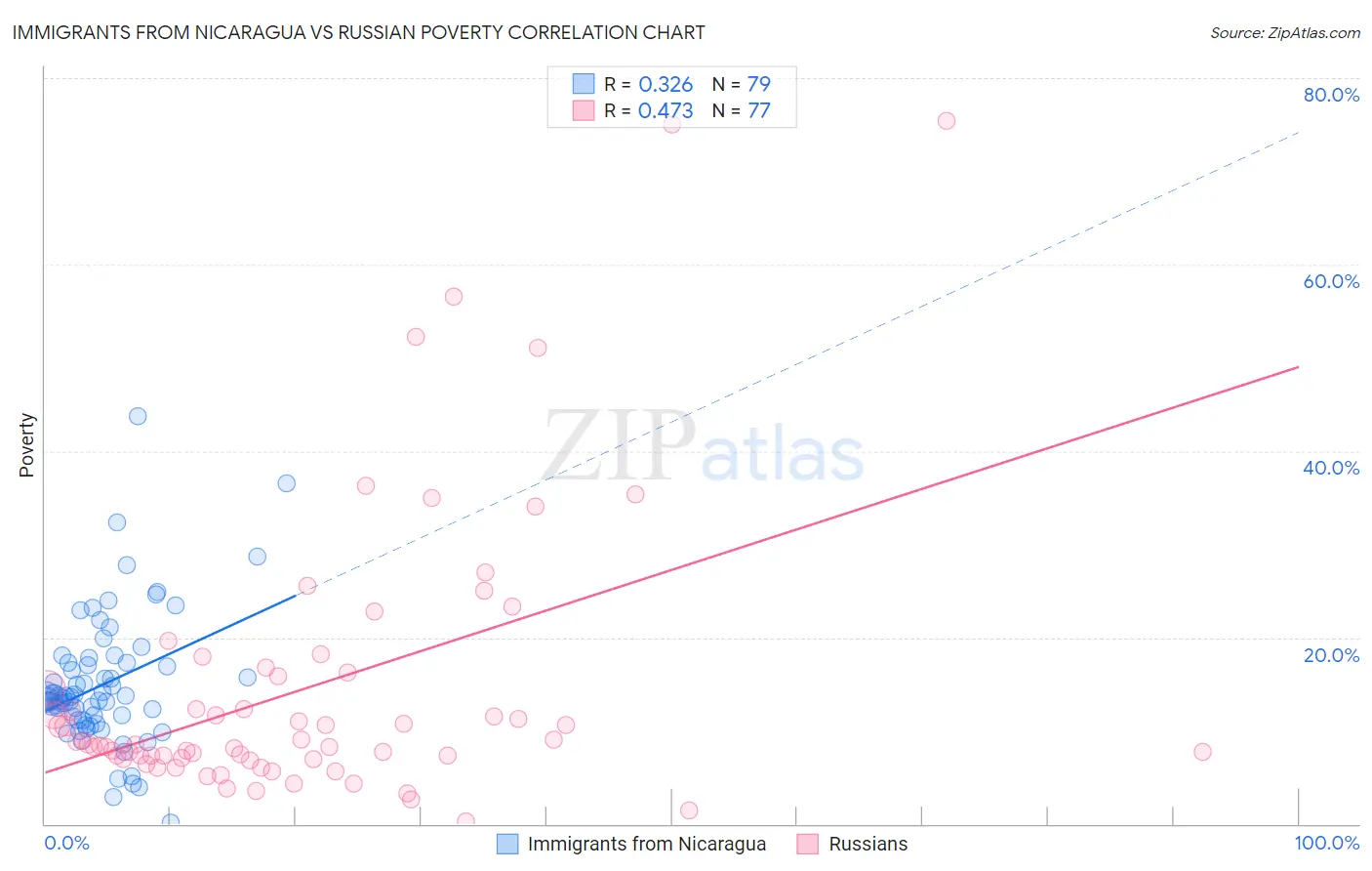 Immigrants from Nicaragua vs Russian Poverty