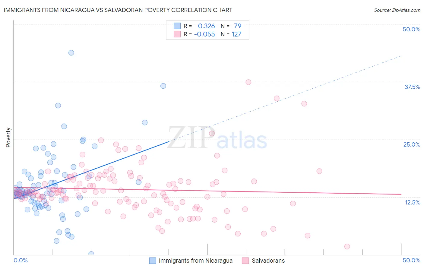 Immigrants from Nicaragua vs Salvadoran Poverty