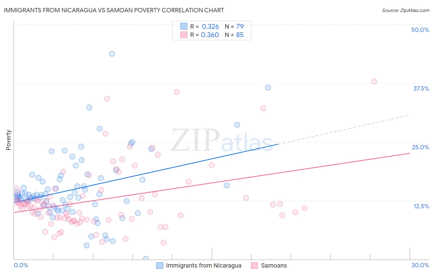 Immigrants from Nicaragua vs Samoan Poverty