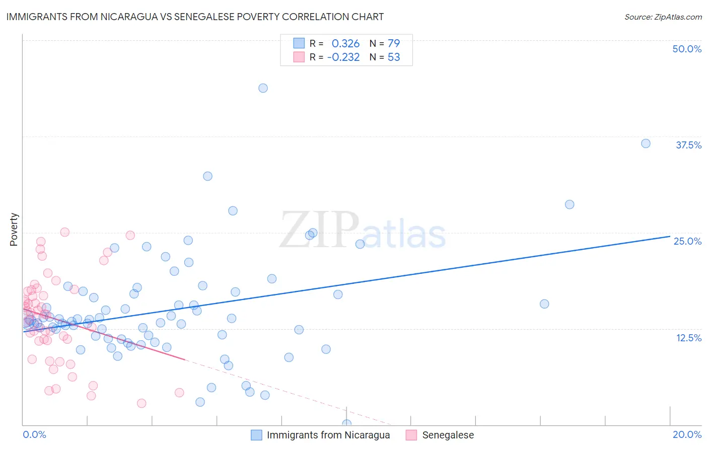 Immigrants from Nicaragua vs Senegalese Poverty