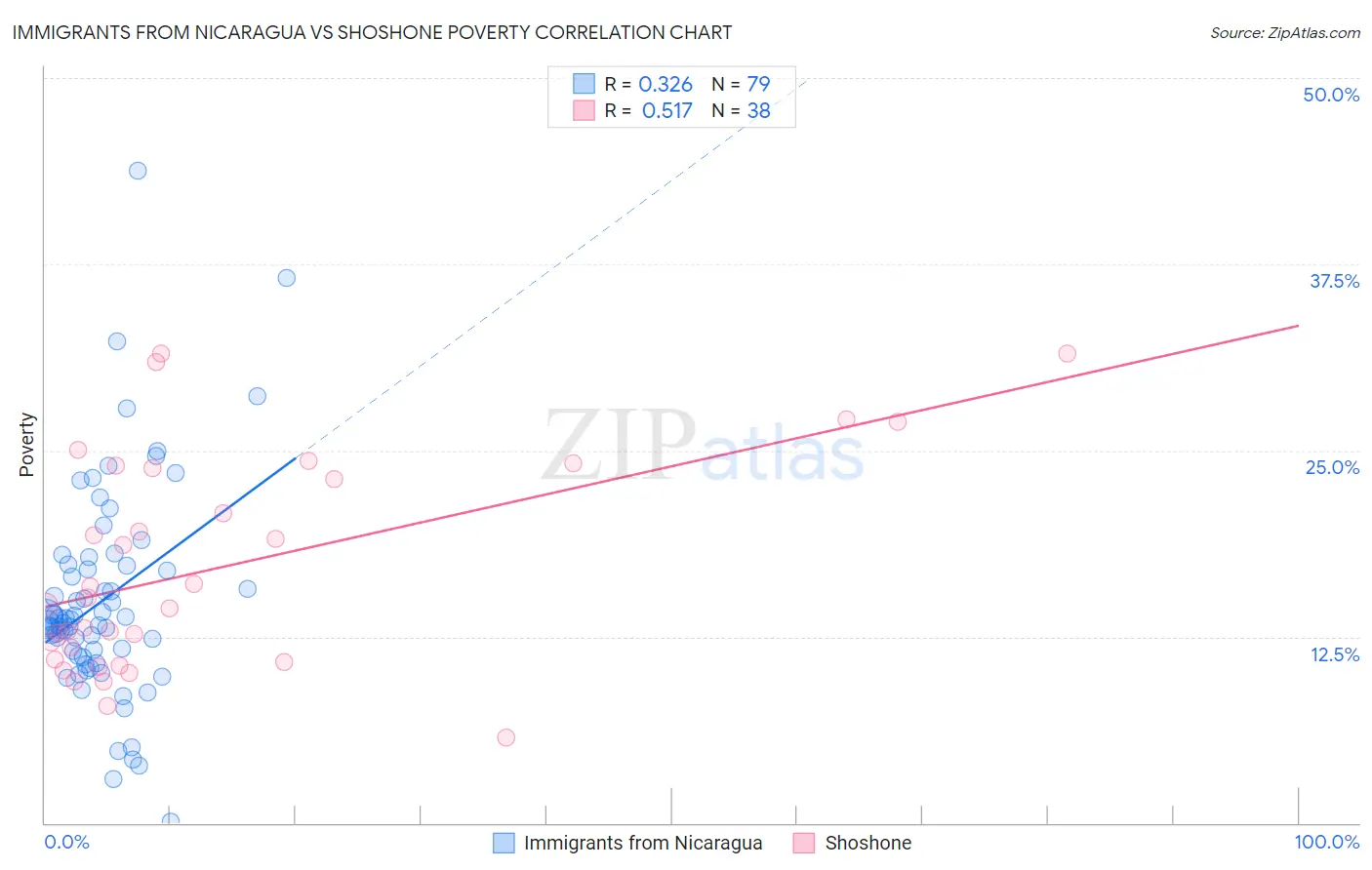 Immigrants from Nicaragua vs Shoshone Poverty