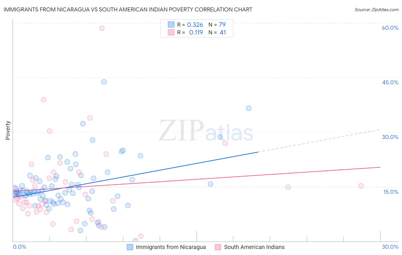 Immigrants from Nicaragua vs South American Indian Poverty