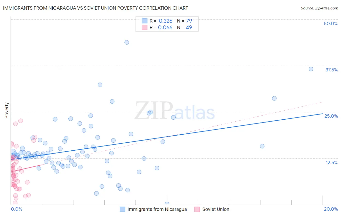 Immigrants from Nicaragua vs Soviet Union Poverty