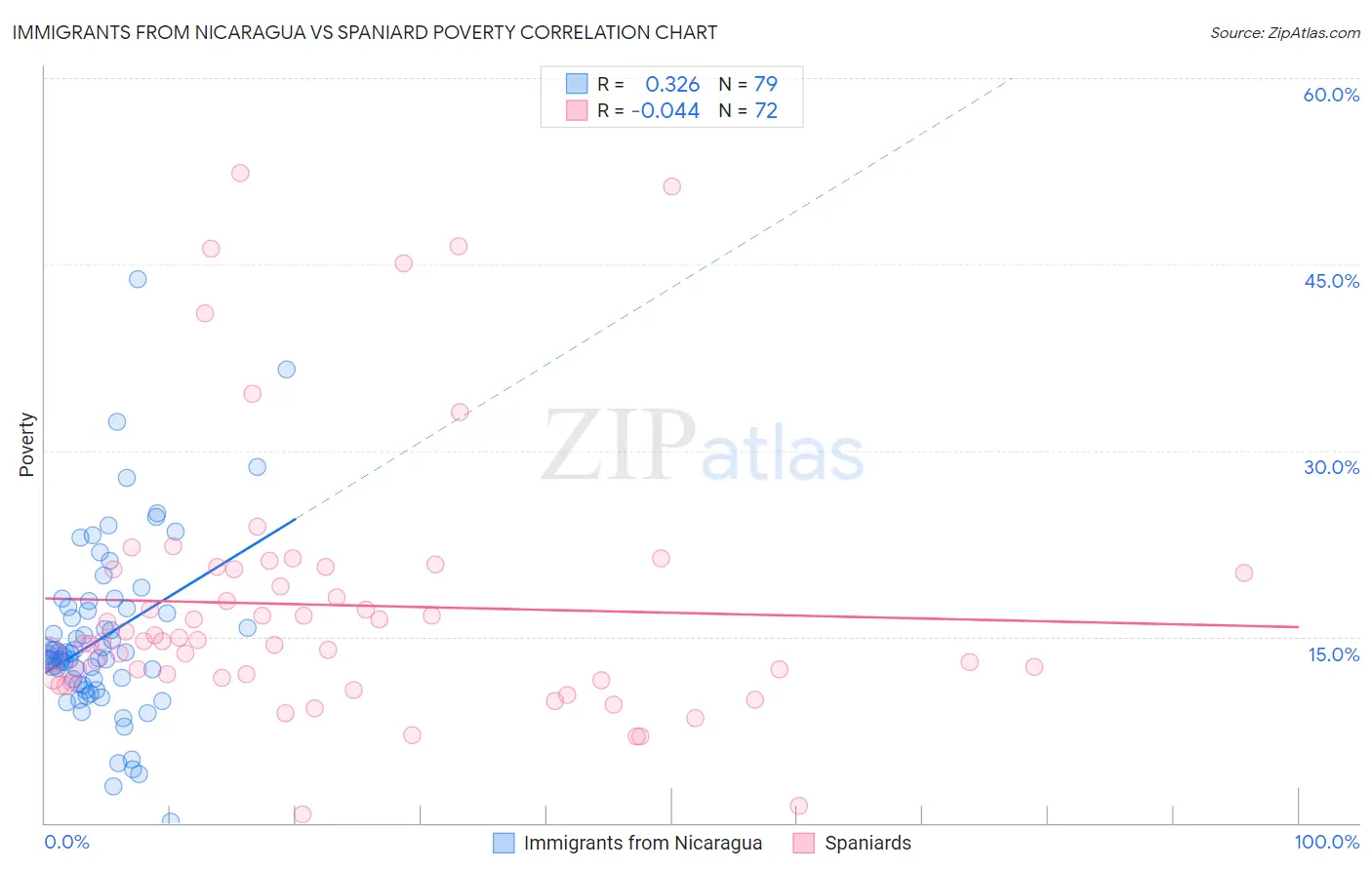 Immigrants from Nicaragua vs Spaniard Poverty