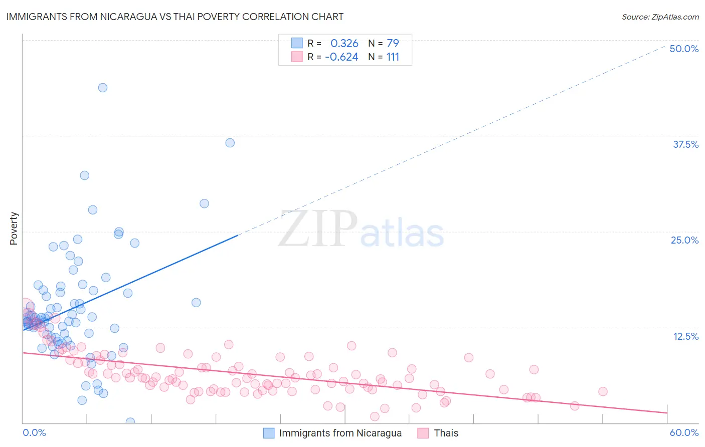 Immigrants from Nicaragua vs Thai Poverty