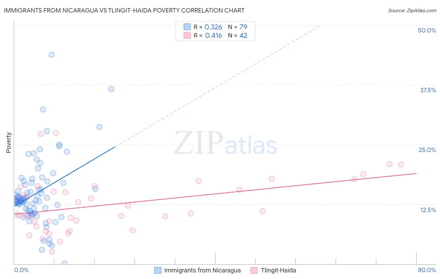 Immigrants from Nicaragua vs Tlingit-Haida Poverty