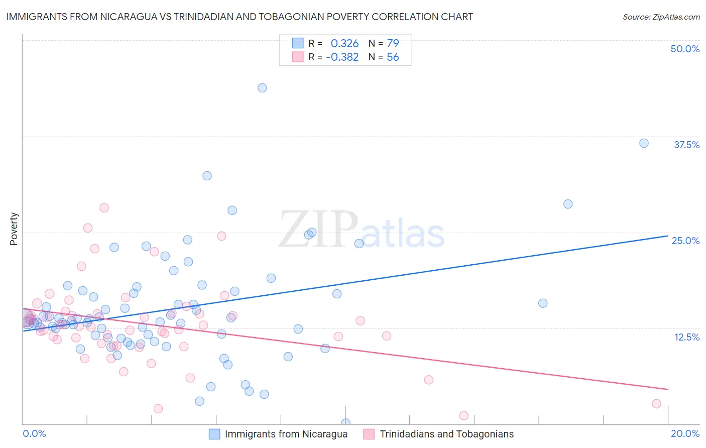 Immigrants from Nicaragua vs Trinidadian and Tobagonian Poverty