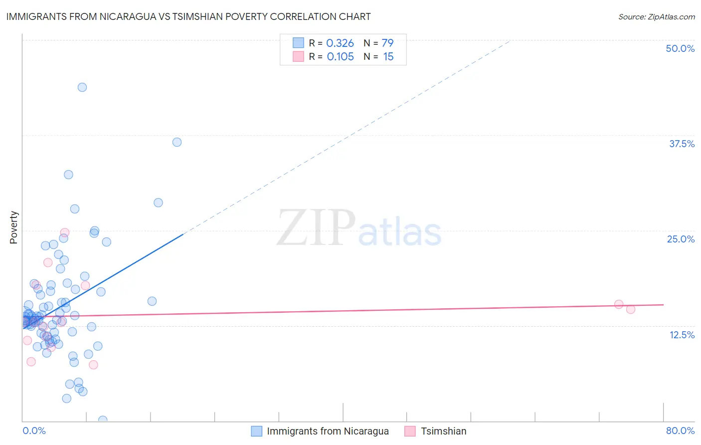 Immigrants from Nicaragua vs Tsimshian Poverty