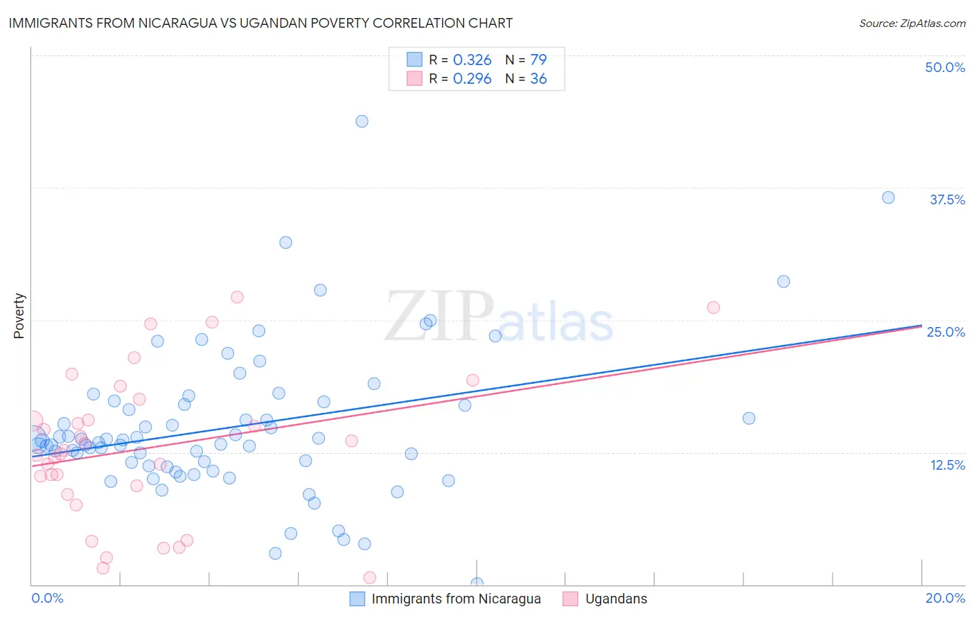 Immigrants from Nicaragua vs Ugandan Poverty