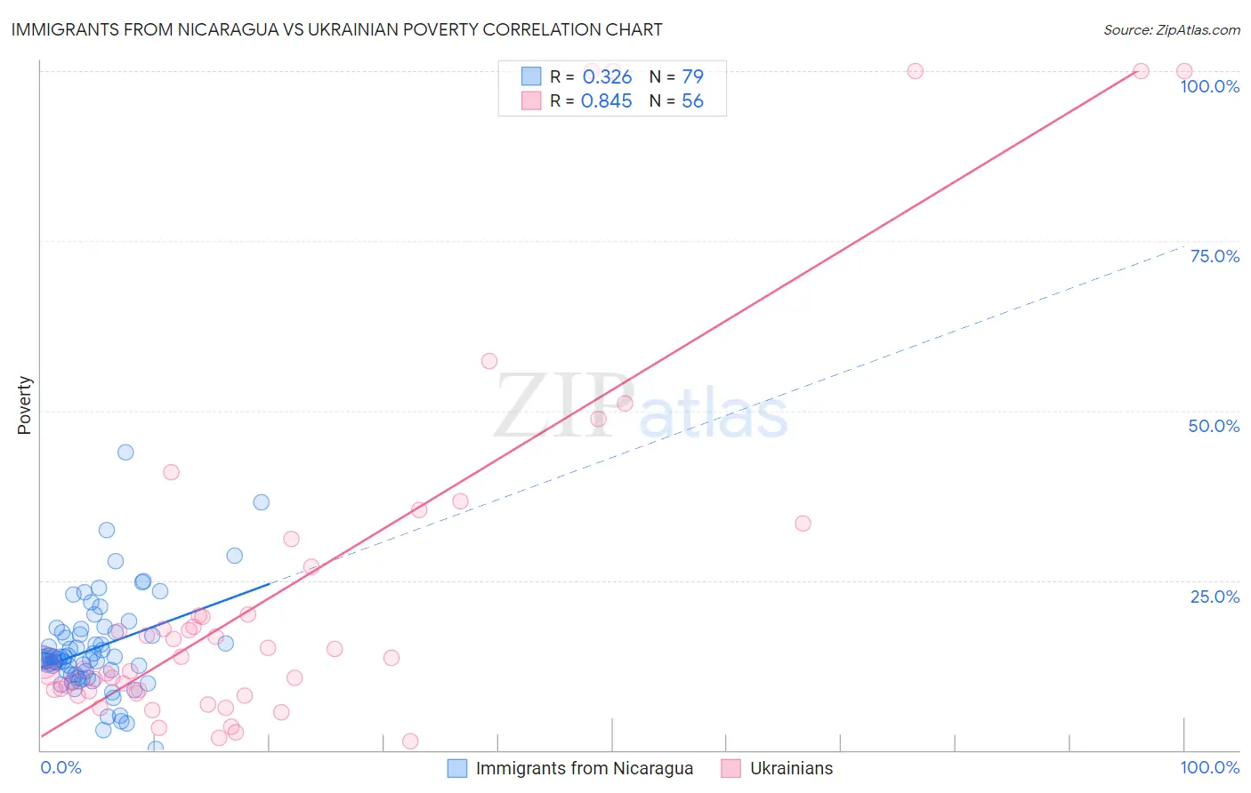 Immigrants from Nicaragua vs Ukrainian Poverty