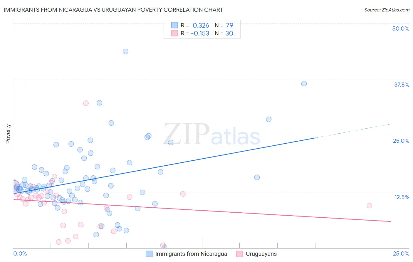 Immigrants from Nicaragua vs Uruguayan Poverty