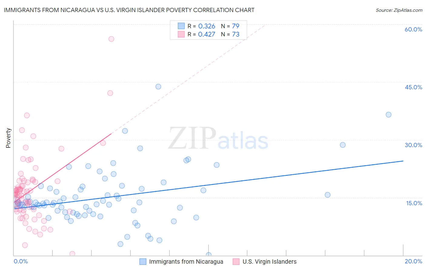 Immigrants from Nicaragua vs U.S. Virgin Islander Poverty