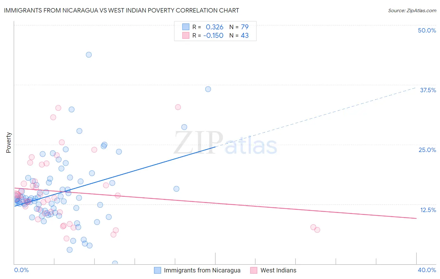 Immigrants from Nicaragua vs West Indian Poverty