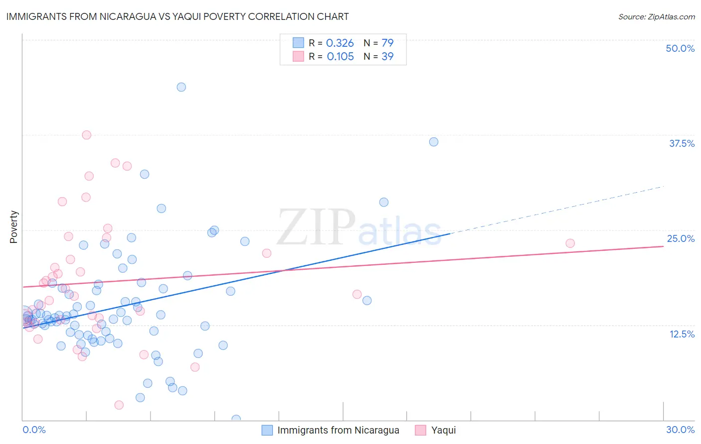Immigrants from Nicaragua vs Yaqui Poverty