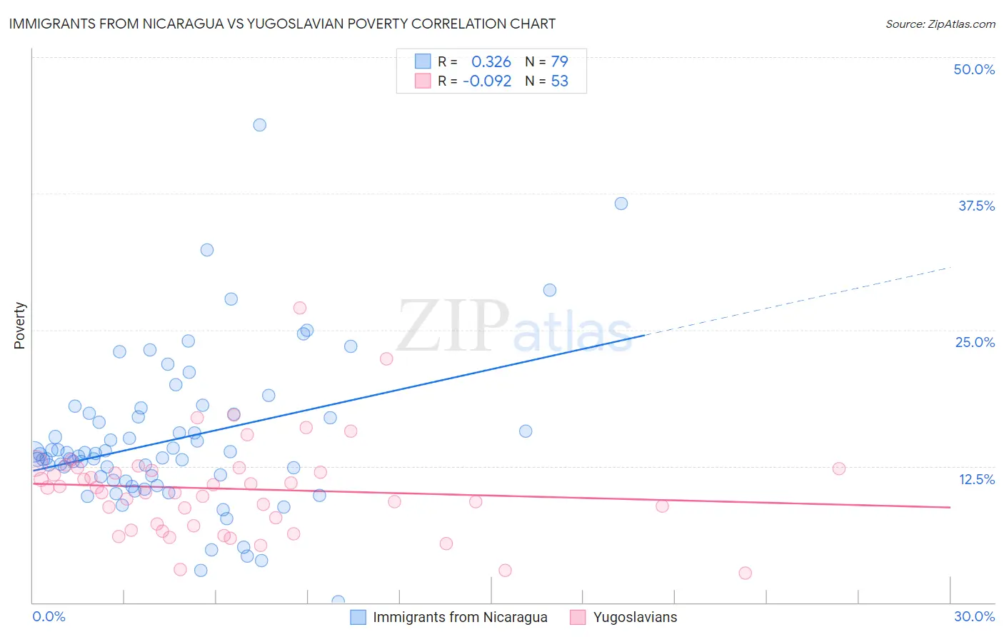 Immigrants from Nicaragua vs Yugoslavian Poverty