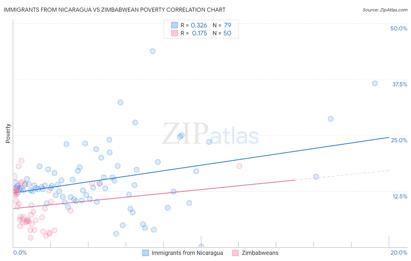 Immigrants from Nicaragua vs Zimbabwean Poverty